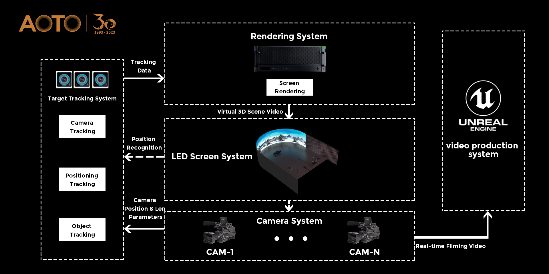 AOTO Electronics：Supporting the Development of Virtual Production